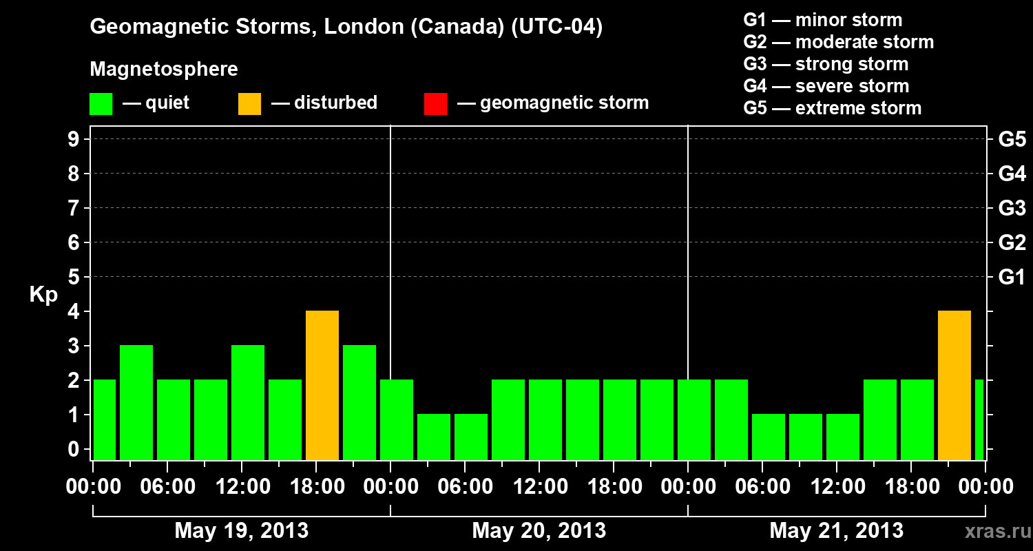 Changes in the geomagnetic index Kp