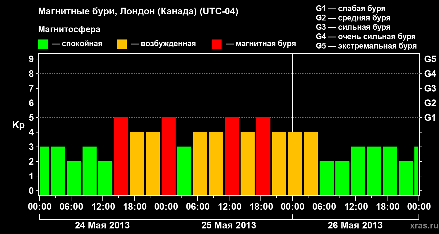 Изменения геомагнитного индекса Kp