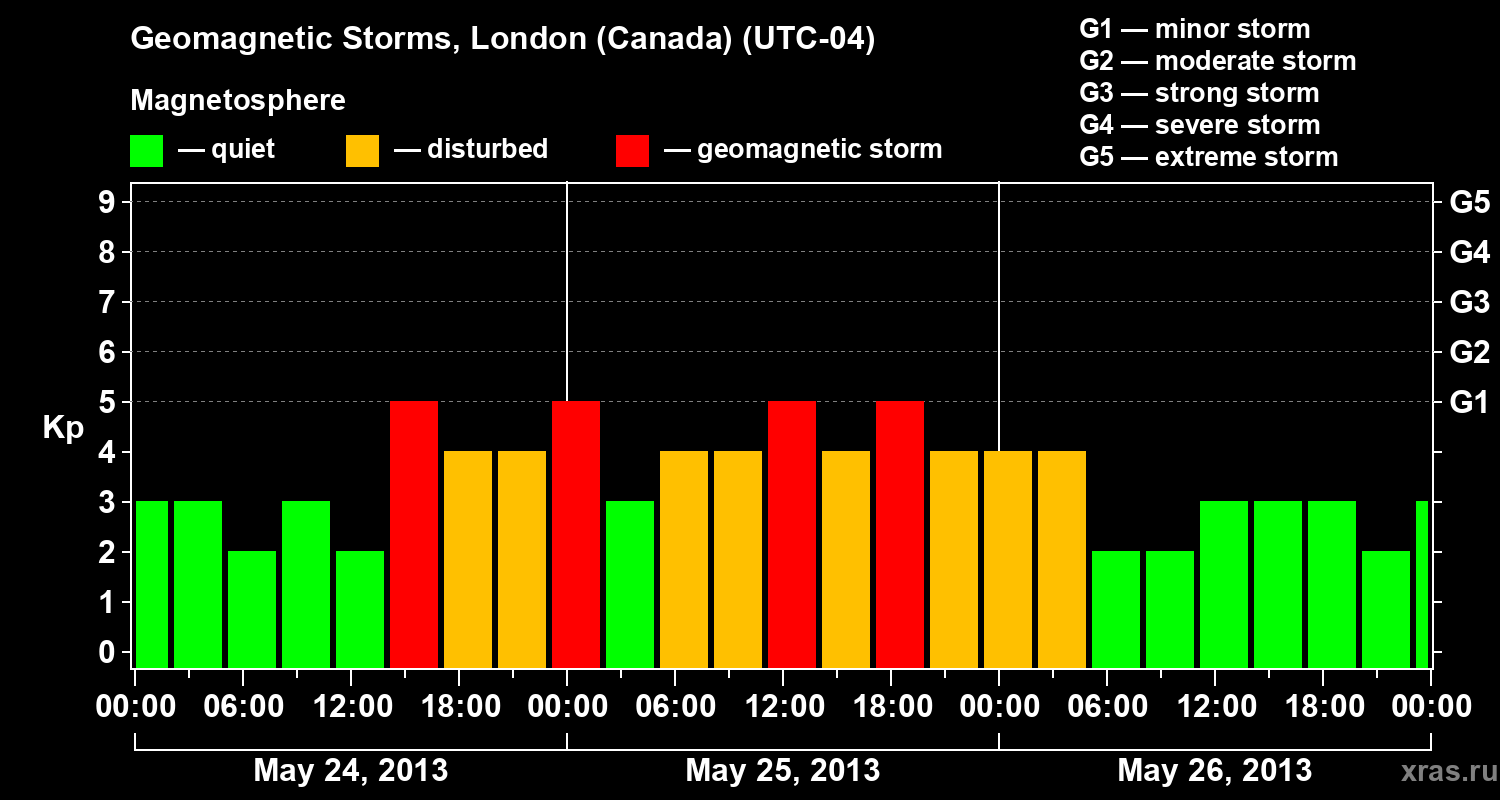 Changes in the geomagnetic index Kp