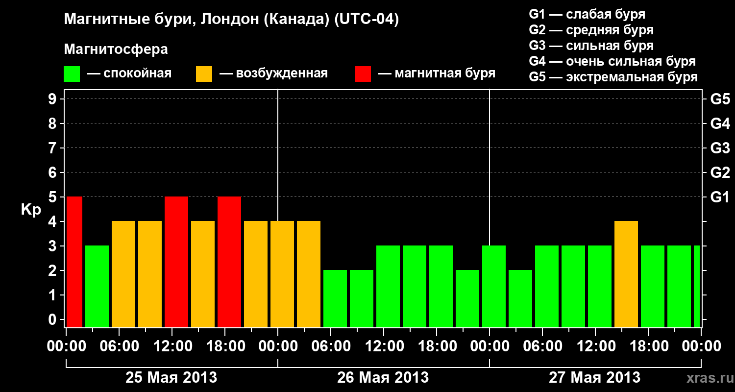 Изменения геомагнитного индекса Kp