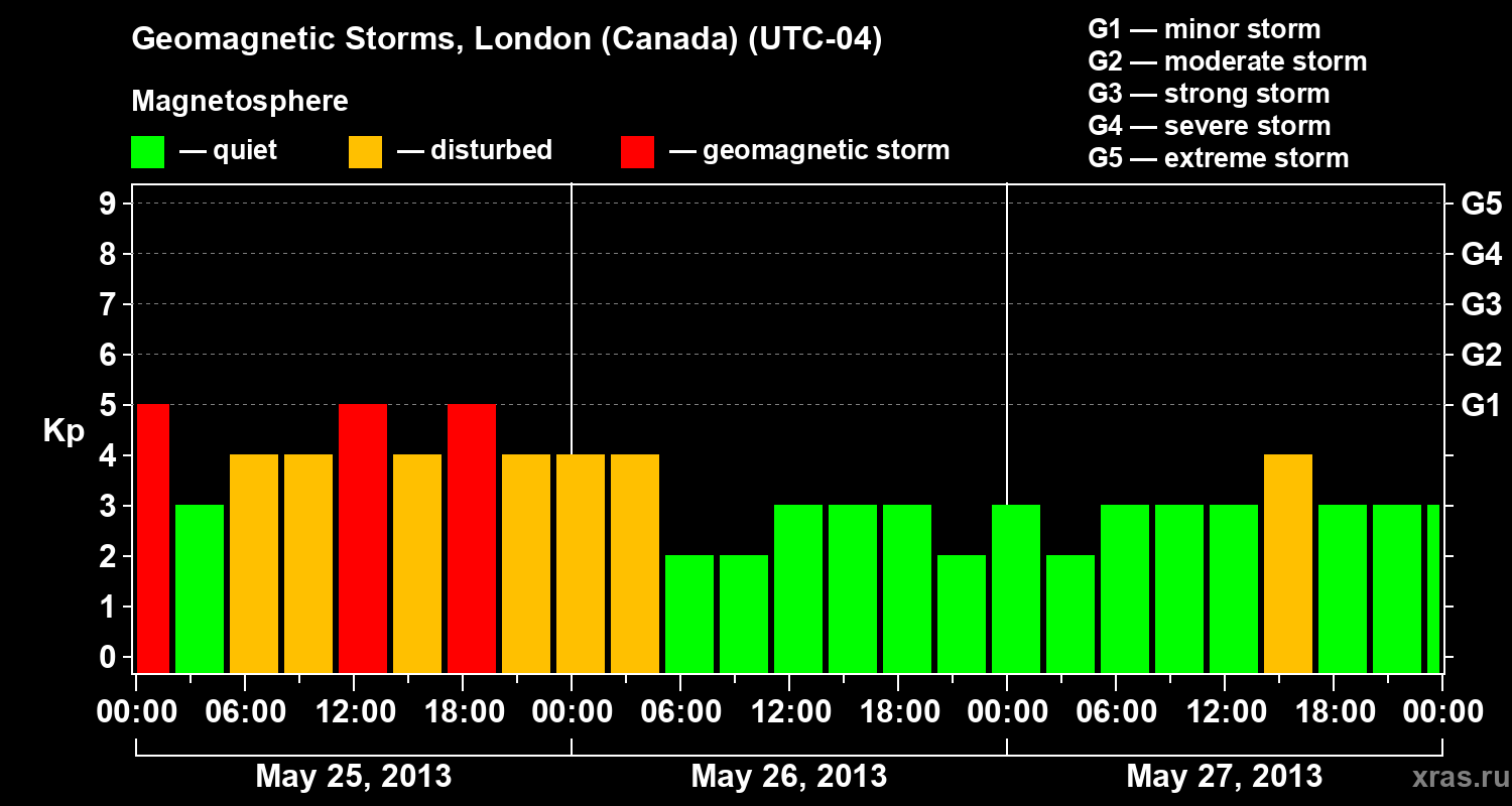Changes in the geomagnetic index Kp