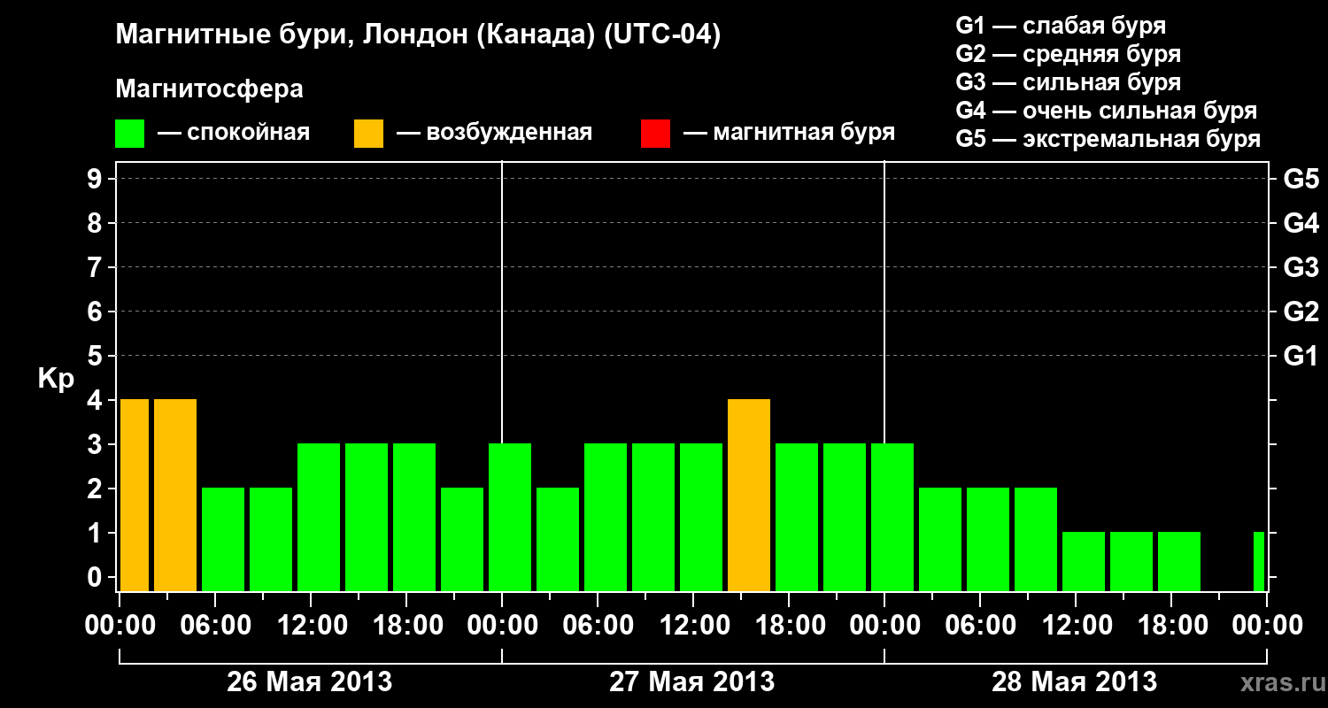 Изменения геомагнитного индекса Kp