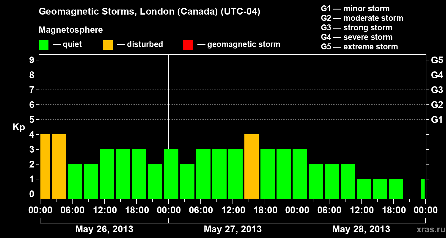 Changes in the geomagnetic index Kp