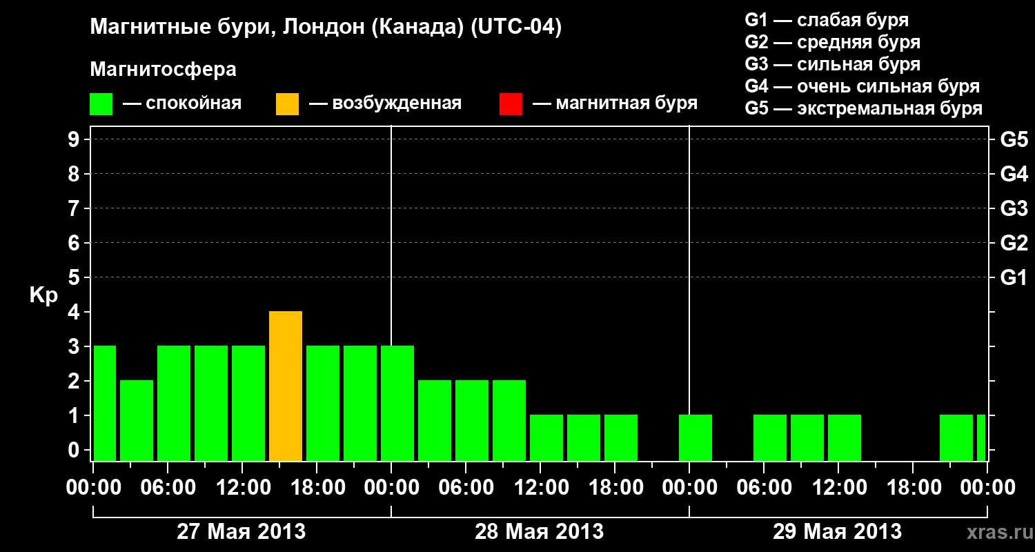 Изменения геомагнитного индекса Kp