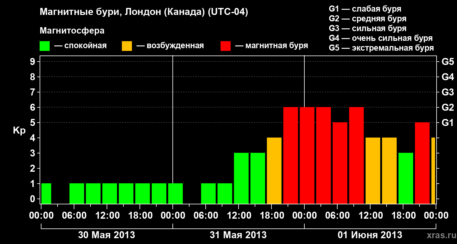 Изменения геомагнитного индекса Kp