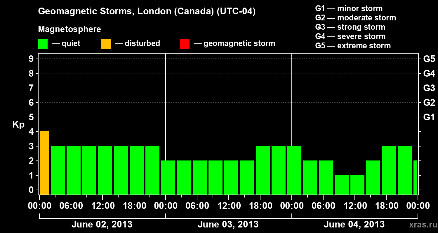 Changes in the geomagnetic index Kp