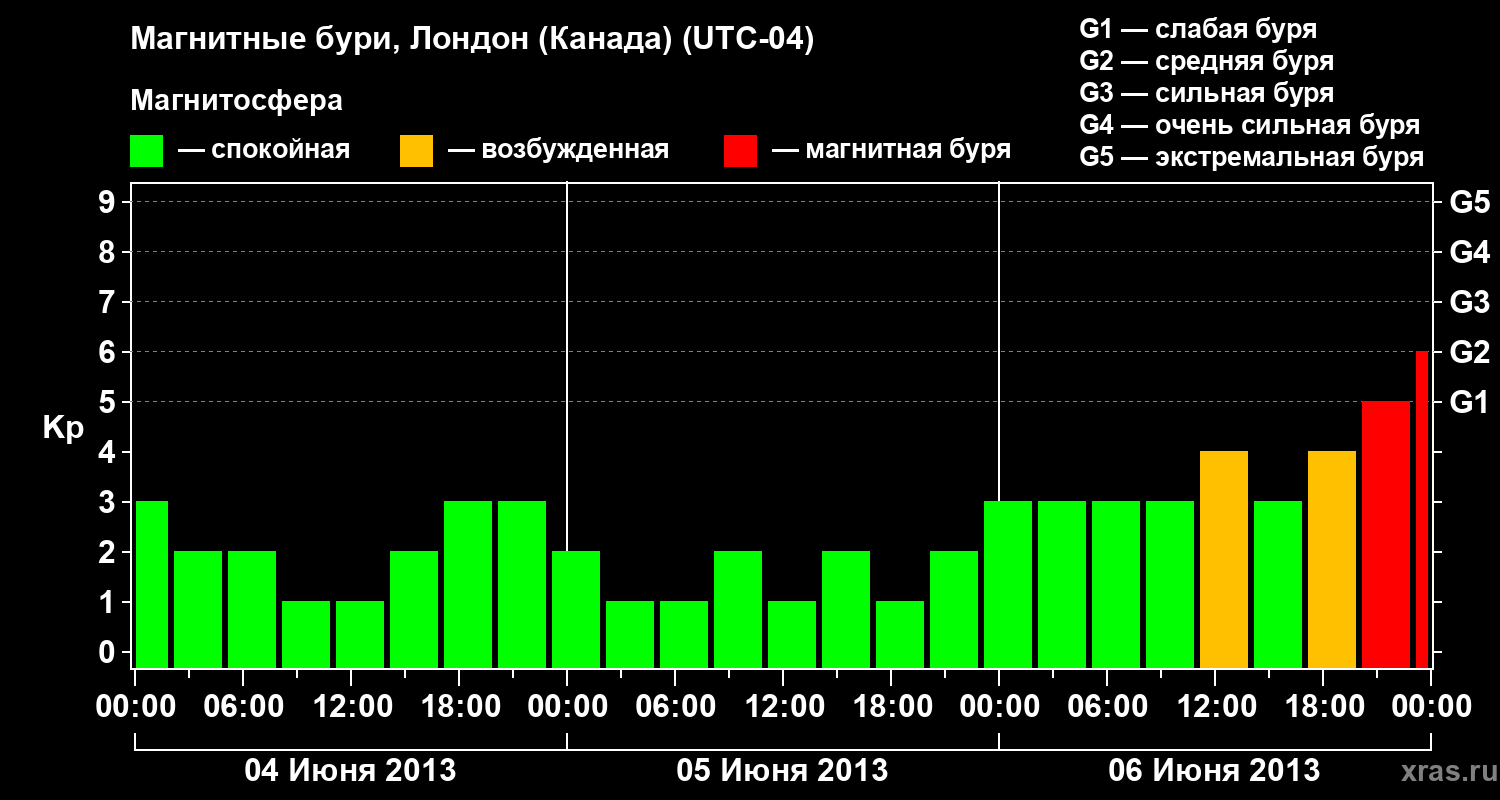 Изменения геомагнитного индекса Kp