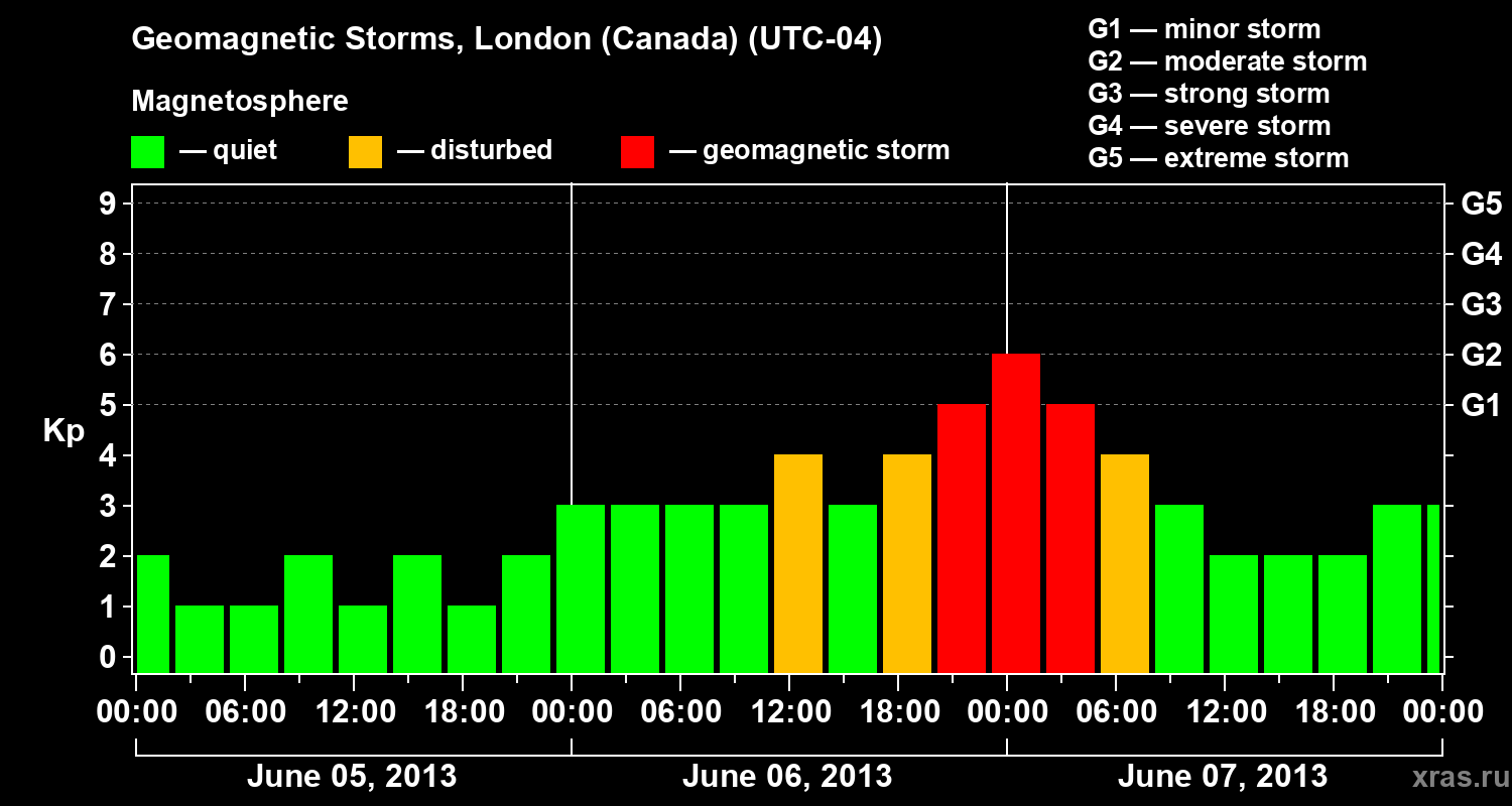 Changes in the geomagnetic index Kp