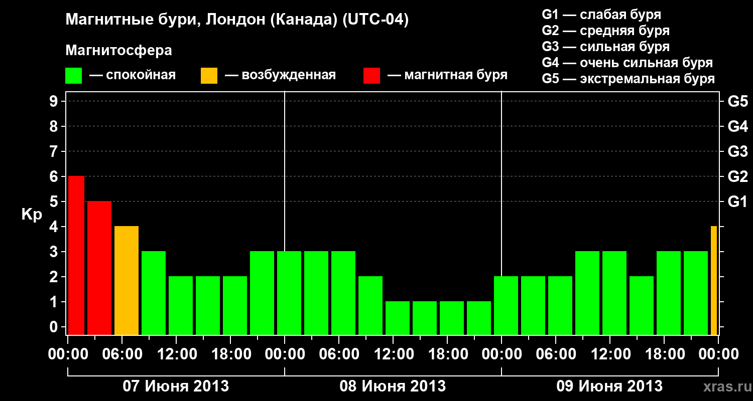 Изменения геомагнитного индекса Kp