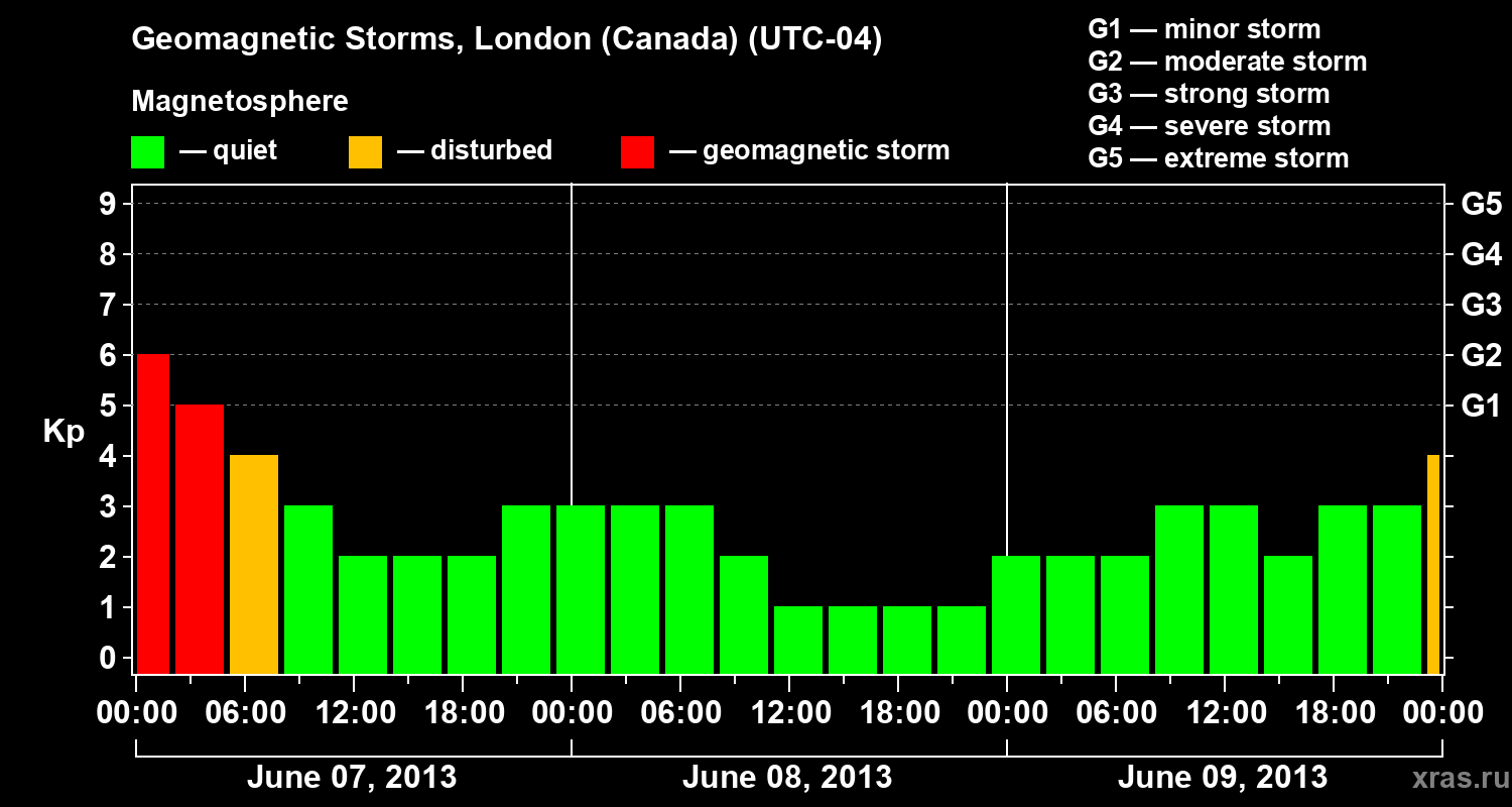 Changes in the geomagnetic index Kp