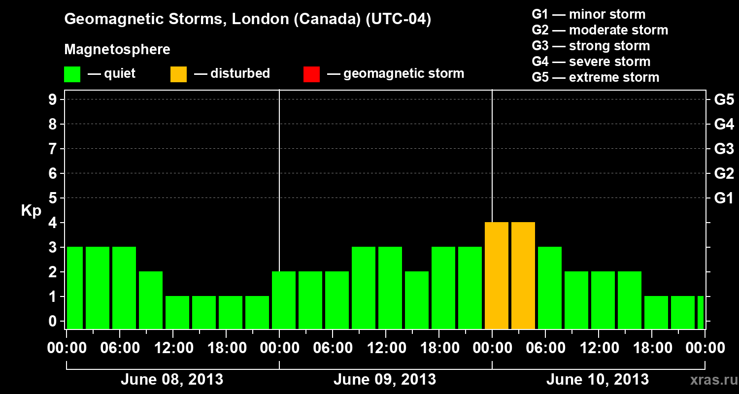Changes in the geomagnetic index Kp