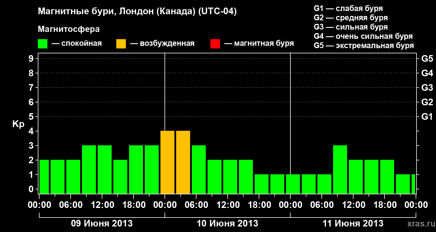 Изменения геомагнитного индекса Kp