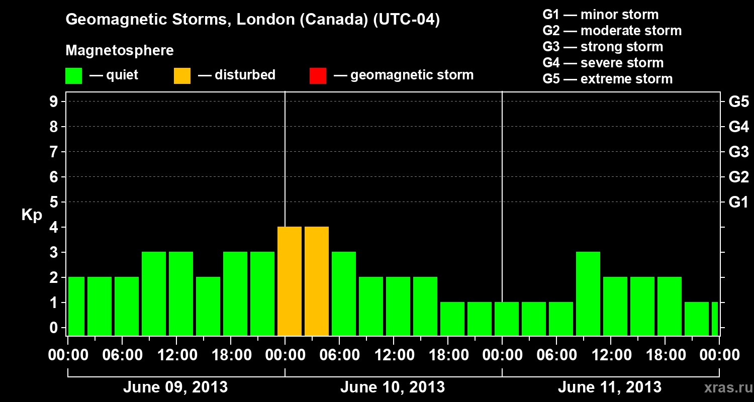 Changes in the geomagnetic index Kp