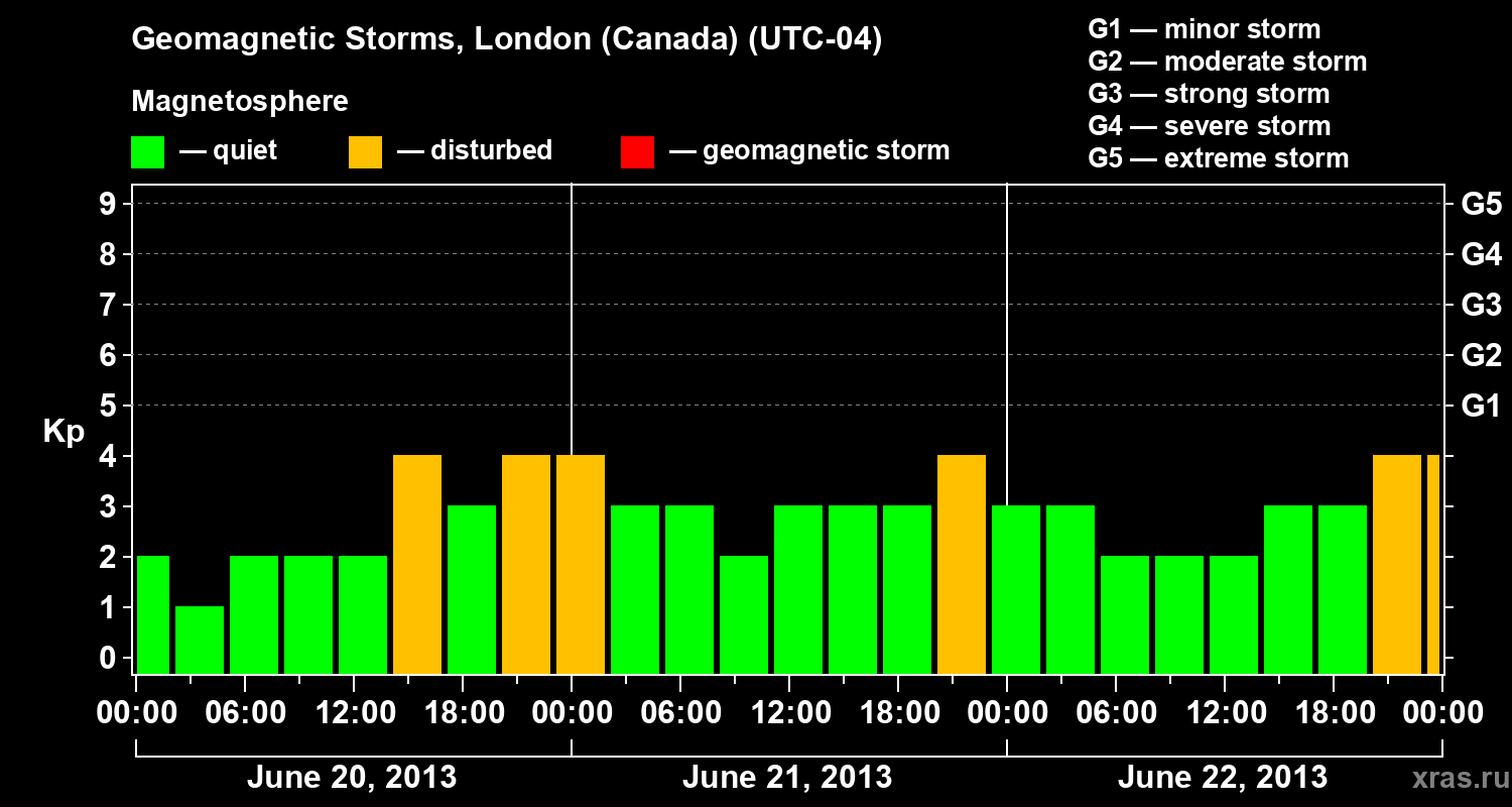 Changes in the geomagnetic index Kp
