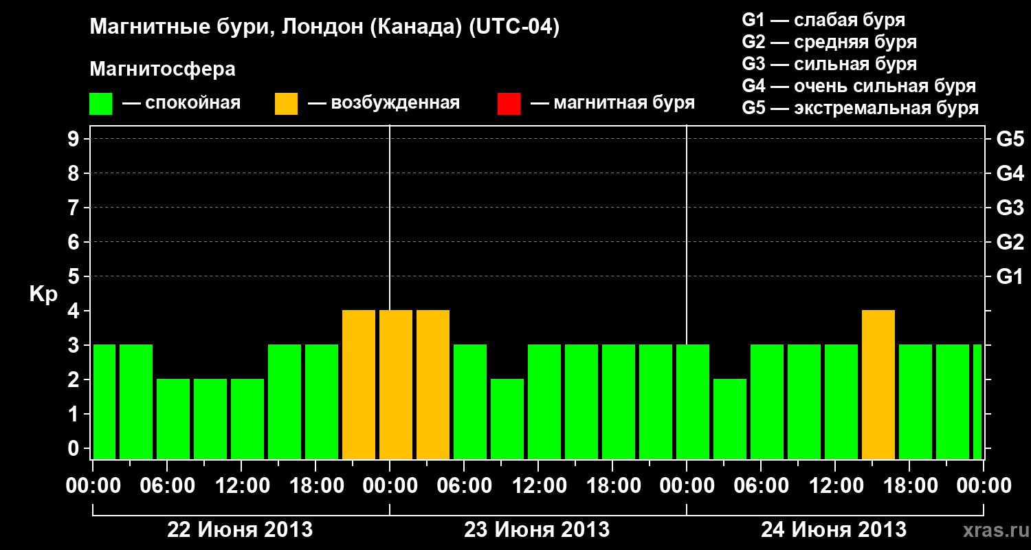 Изменения геомагнитного индекса Kp