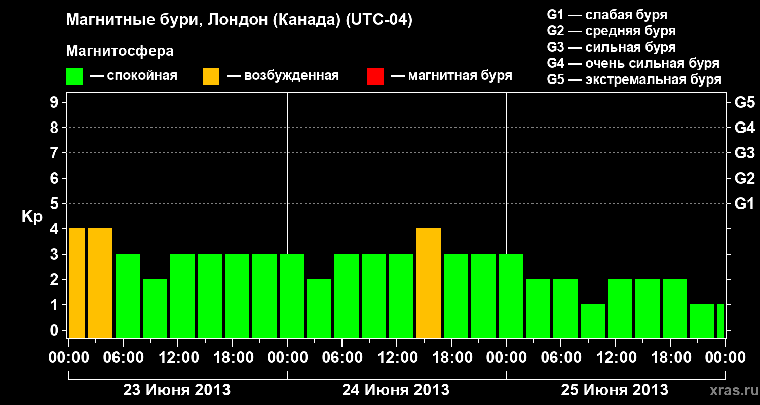 Изменения геомагнитного индекса Kp
