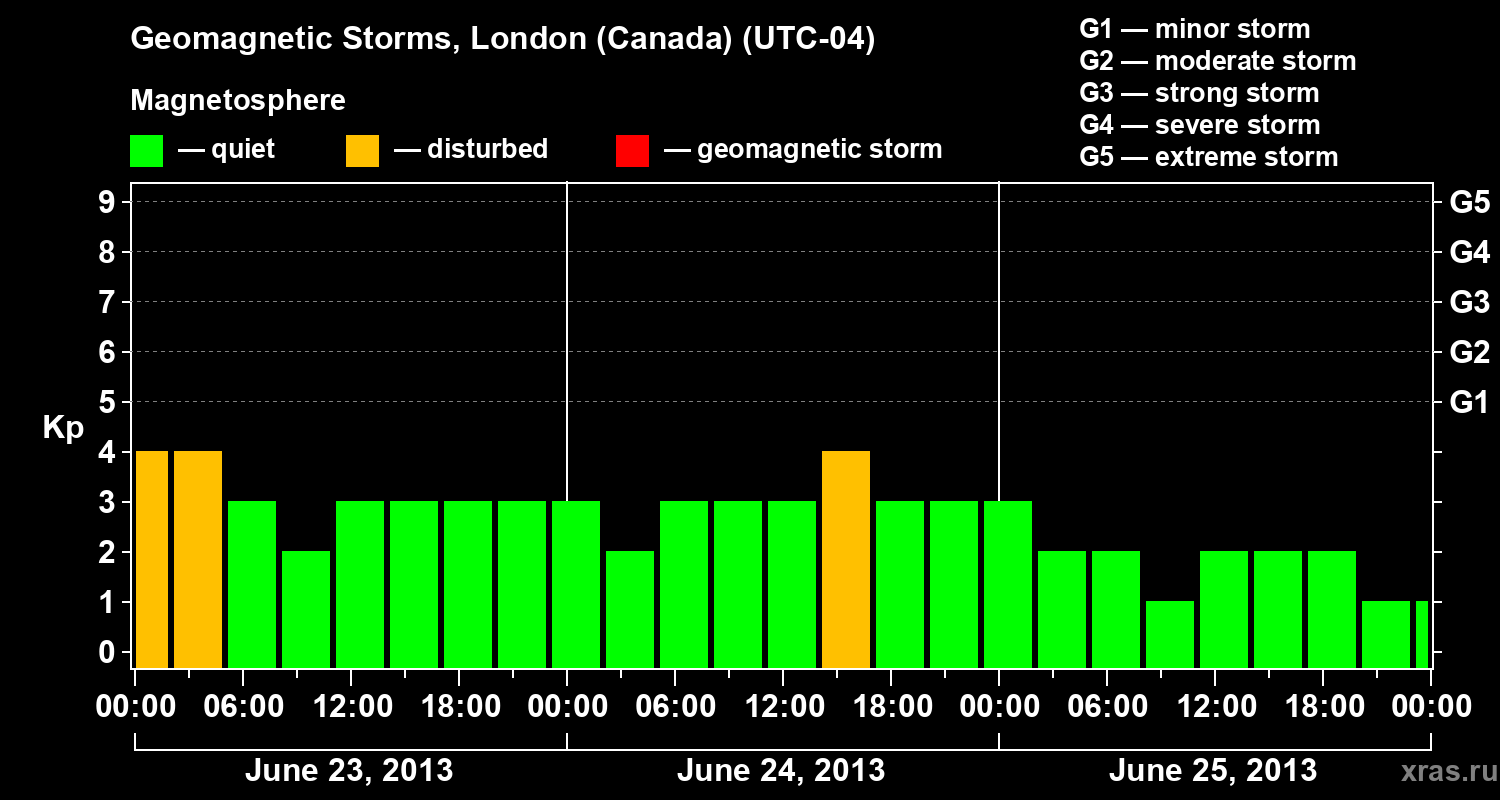 Changes in the geomagnetic index Kp