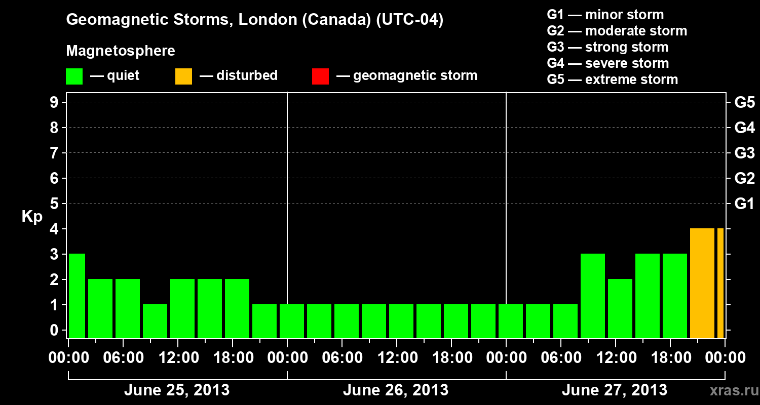 Changes in the geomagnetic index Kp