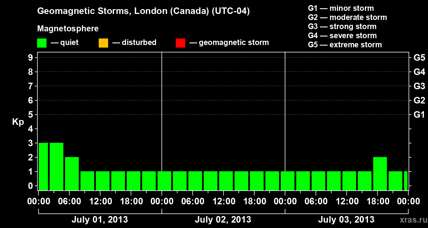 Changes in the geomagnetic index Kp