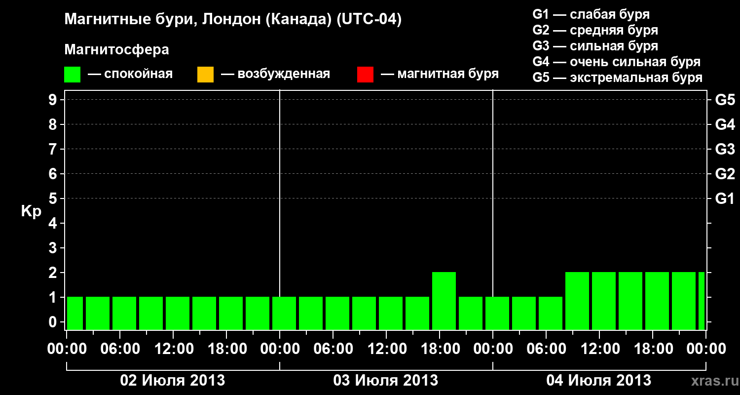 Изменения геомагнитного индекса Kp