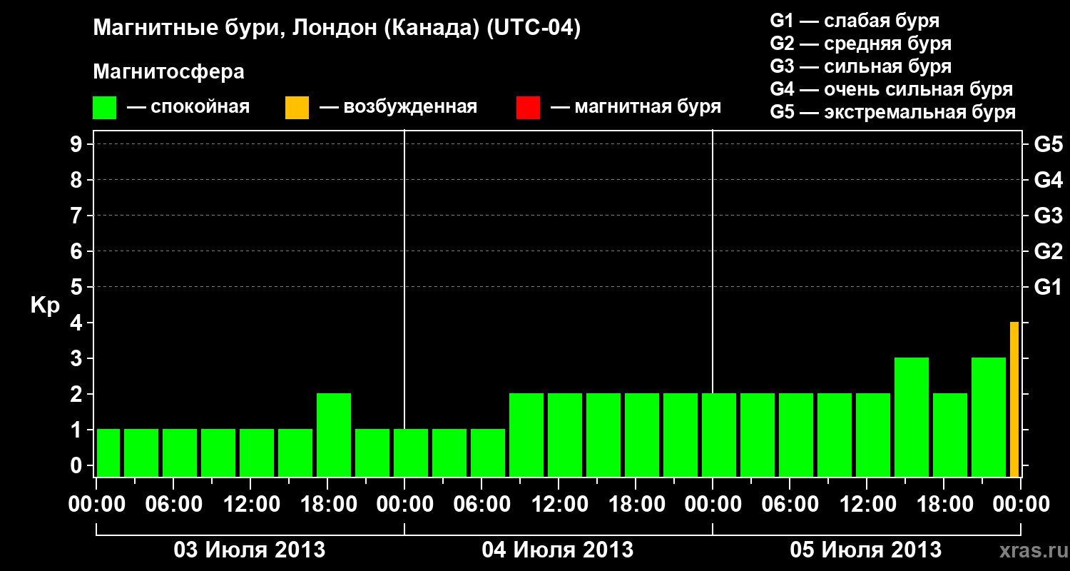 Изменения геомагнитного индекса Kp