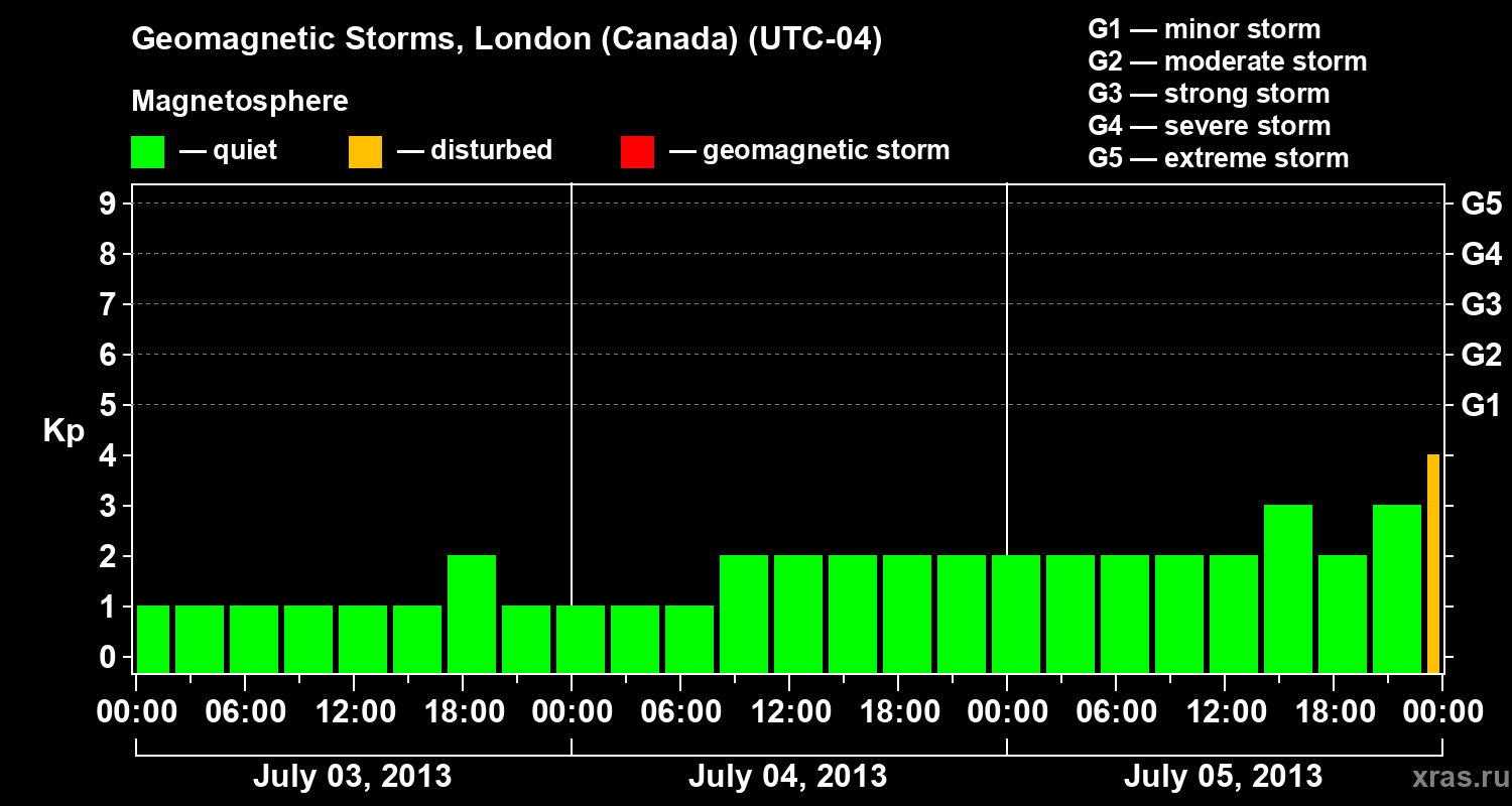 Changes in the geomagnetic index Kp