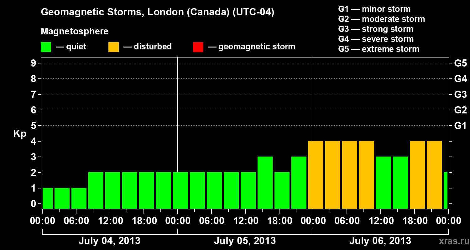 Changes in the geomagnetic index Kp
