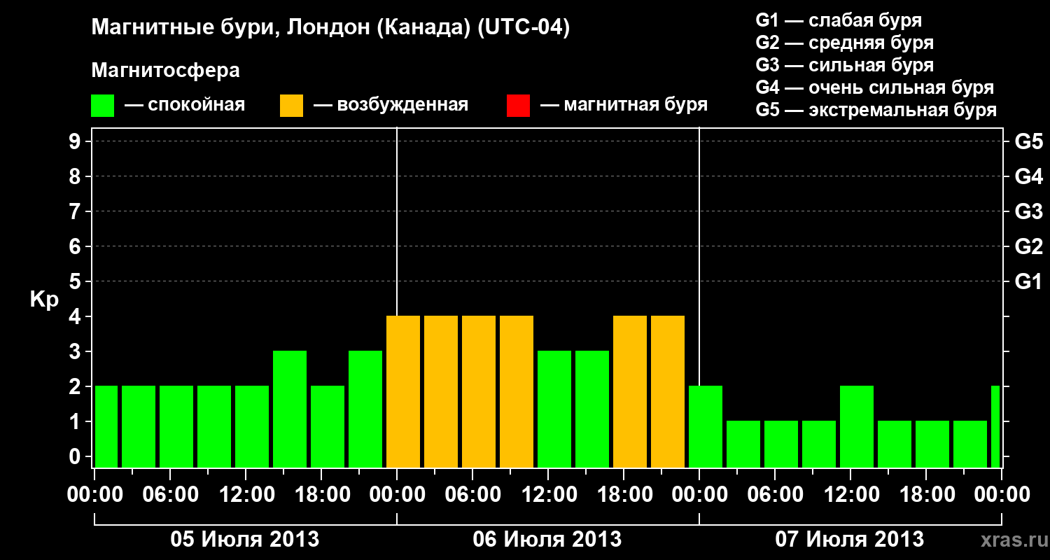 Изменения геомагнитного индекса Kp