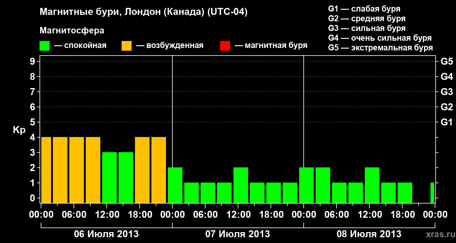 Изменения геомагнитного индекса Kp