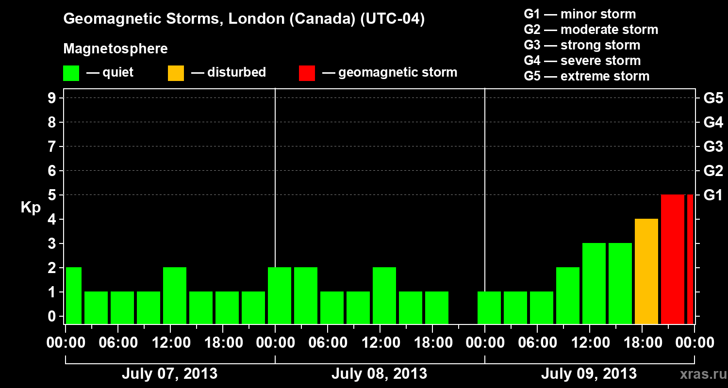 Changes in the geomagnetic index Kp