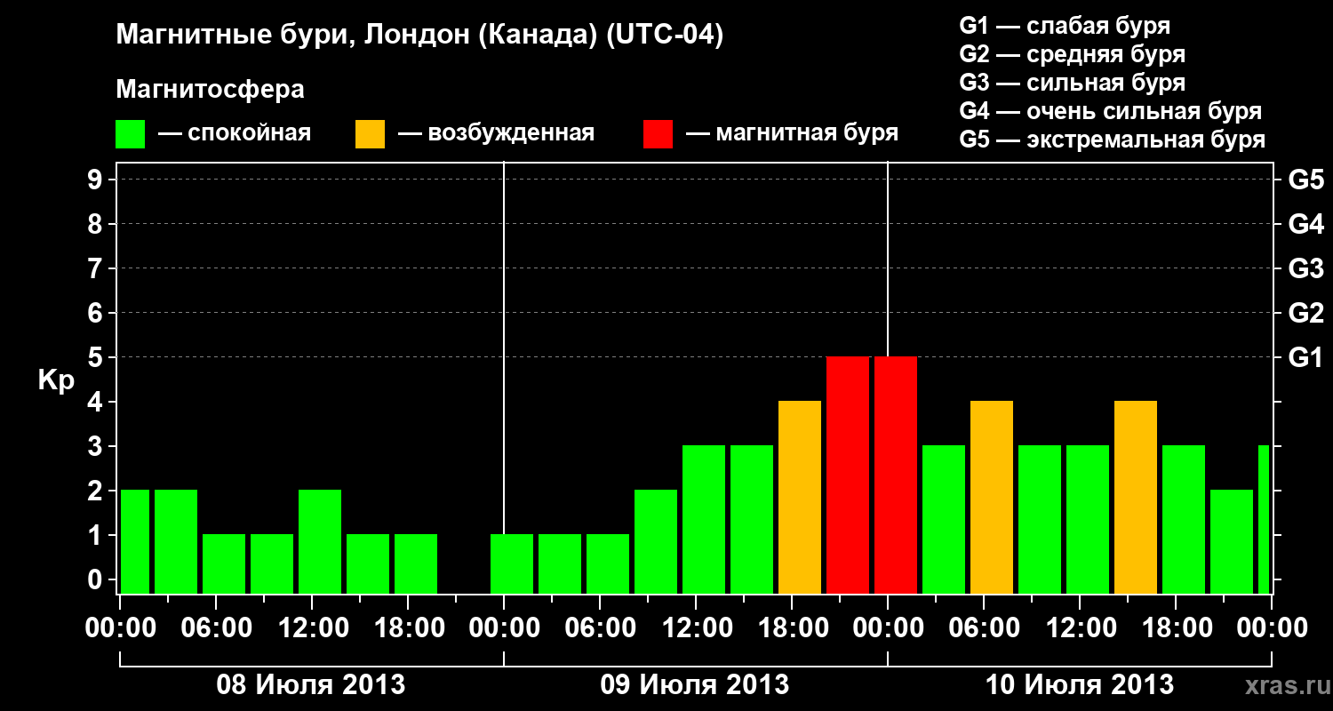 Изменения геомагнитного индекса Kp