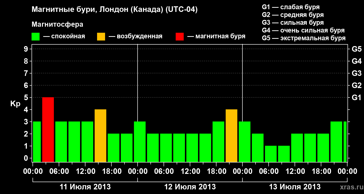 Изменения геомагнитного индекса Kp