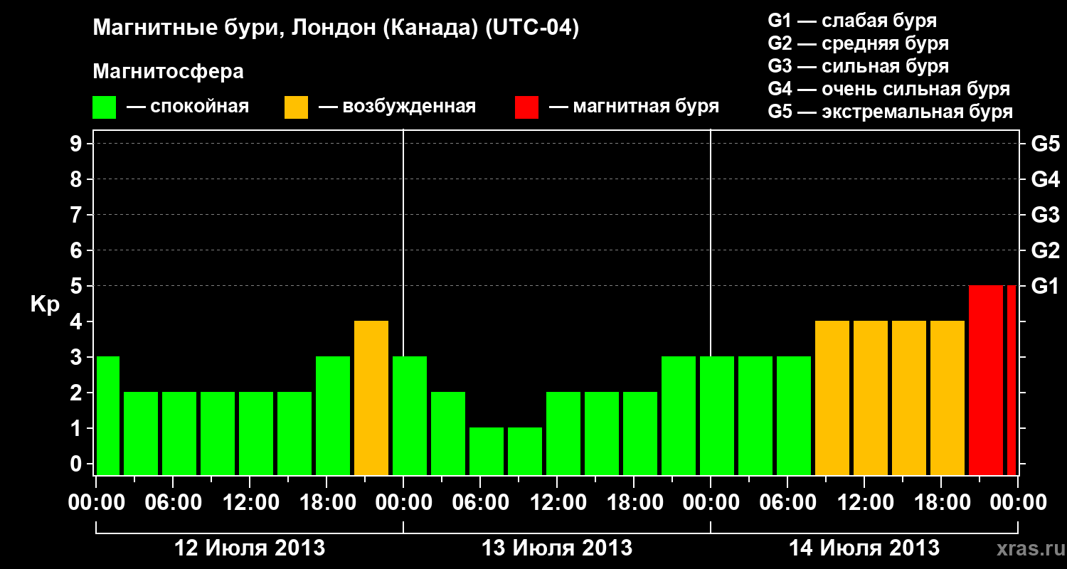 Изменения геомагнитного индекса Kp