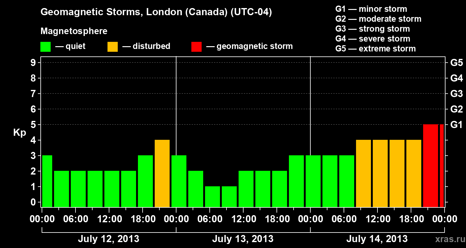 Changes in the geomagnetic index Kp