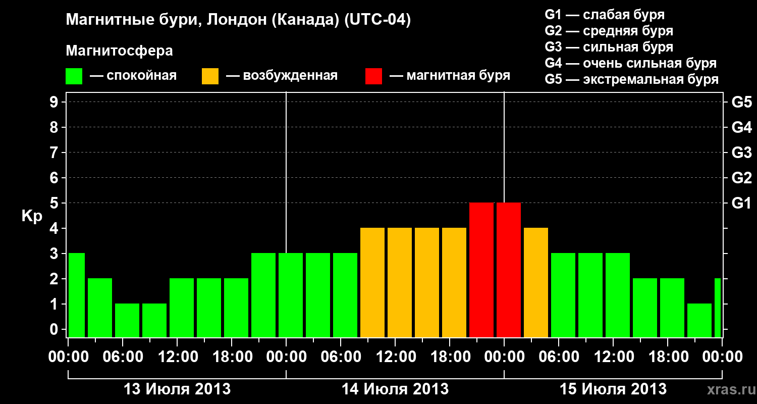 Изменения геомагнитного индекса Kp
