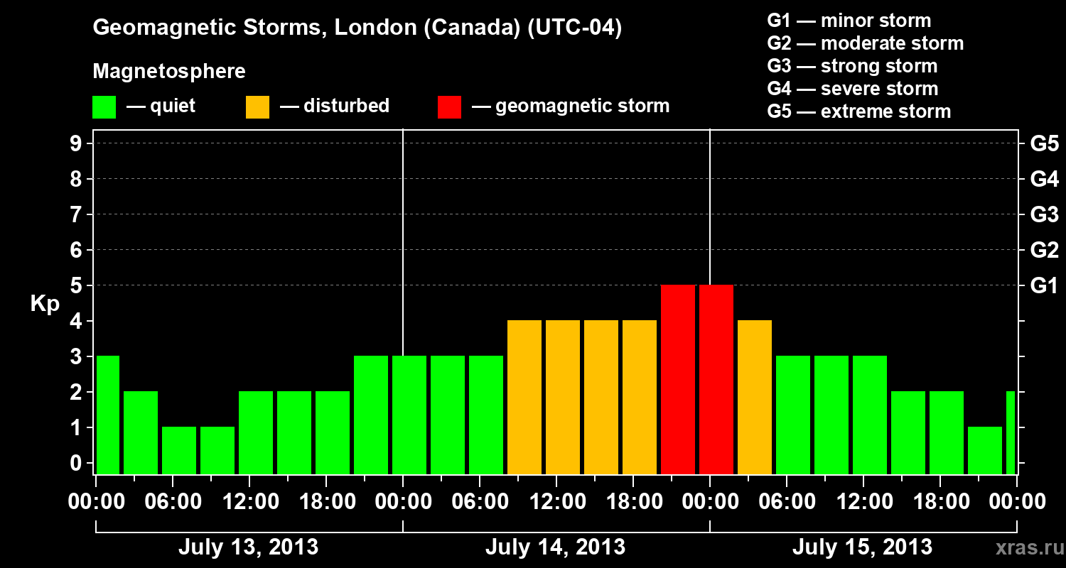 Changes in the geomagnetic index Kp