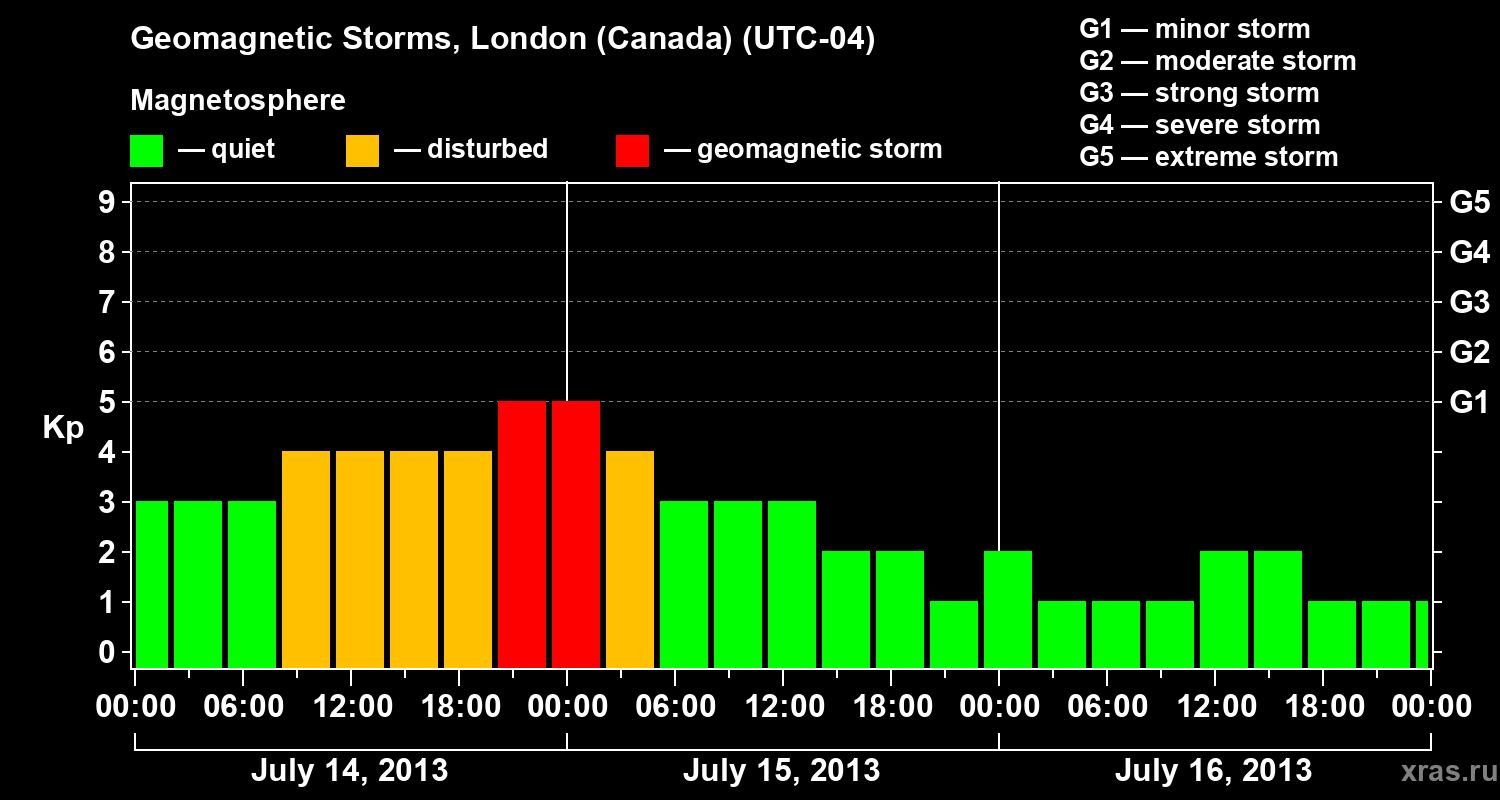 Changes in the geomagnetic index Kp