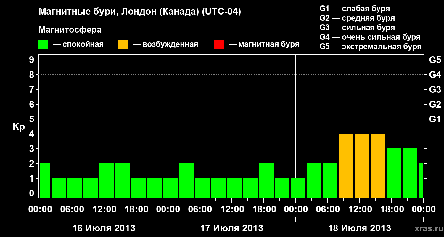 Изменения геомагнитного индекса Kp