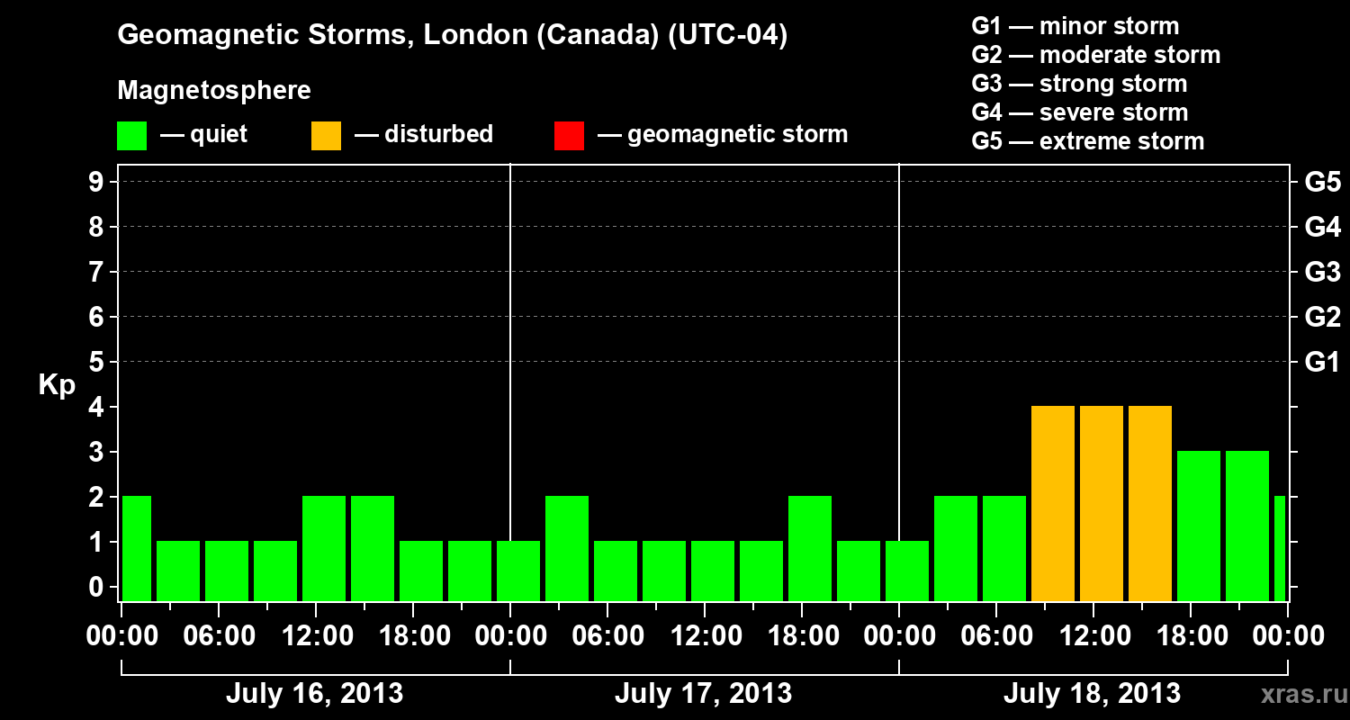 Changes in the geomagnetic index Kp