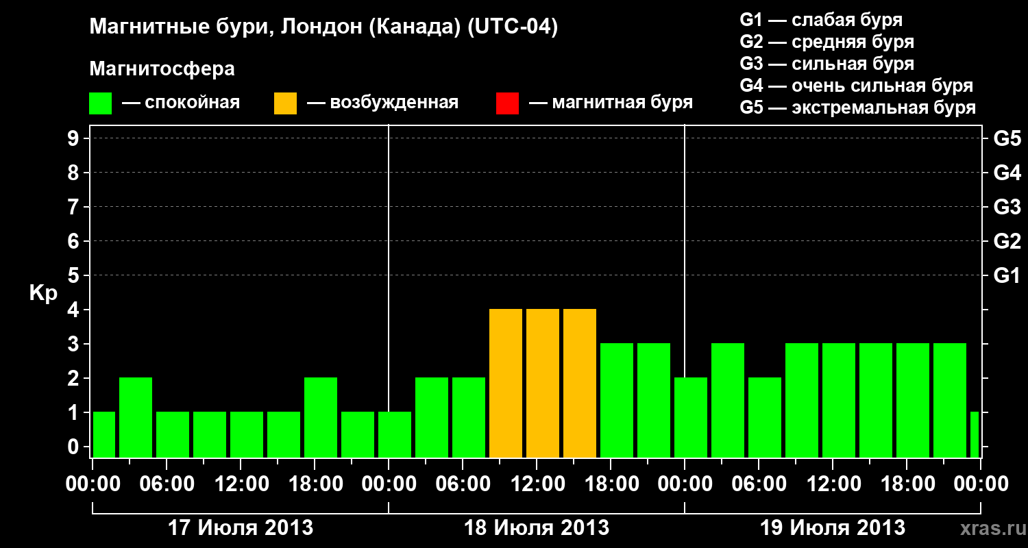 Изменения геомагнитного индекса Kp