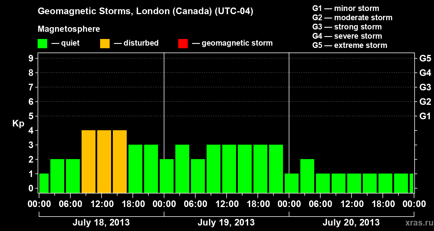 Changes in the geomagnetic index Kp