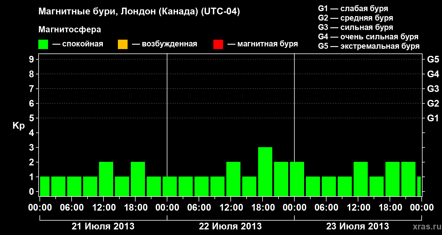 Изменения геомагнитного индекса Kp