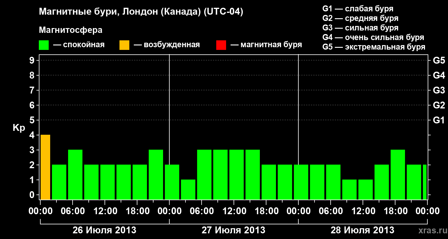 Изменения геомагнитного индекса Kp