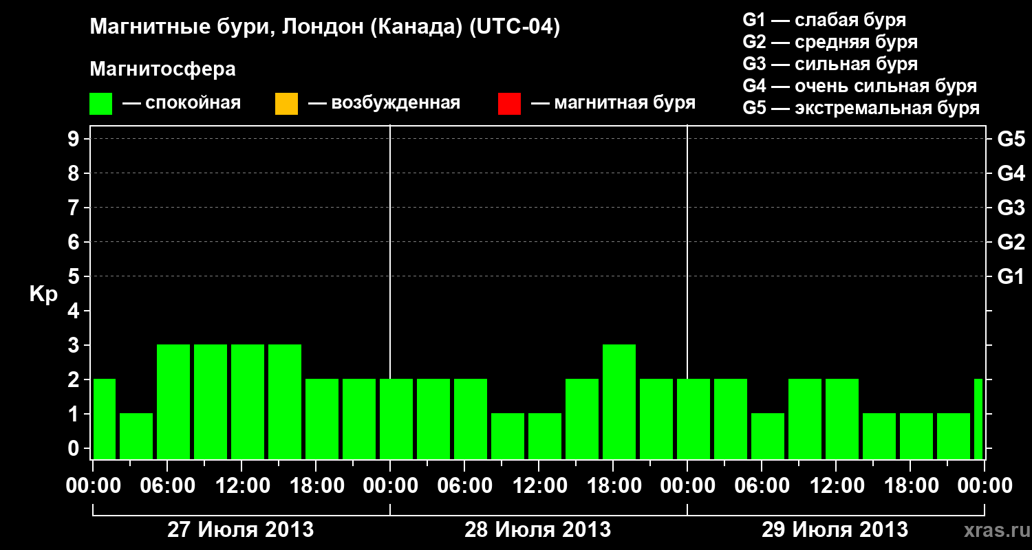 Изменения геомагнитного индекса Kp