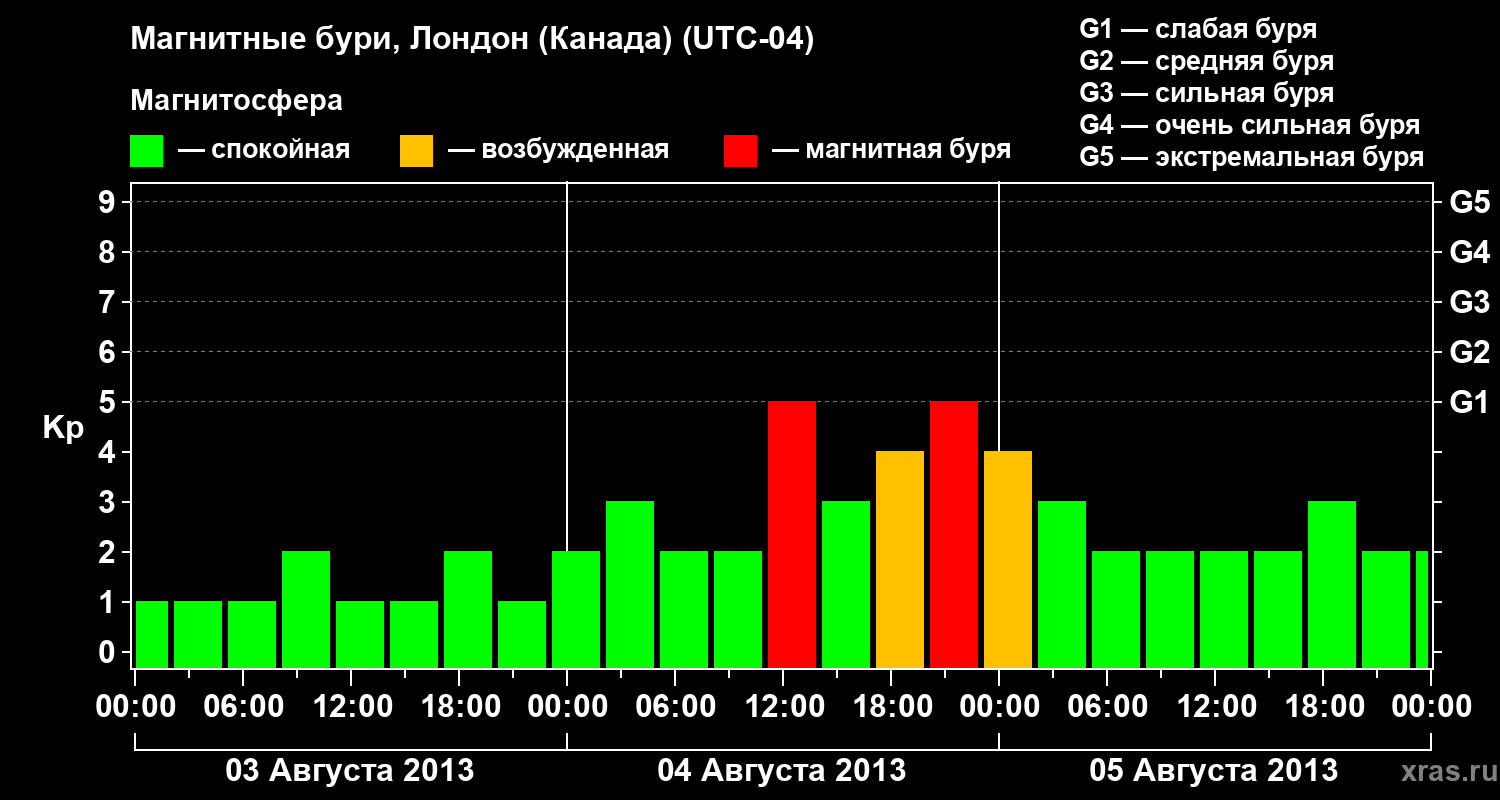 Изменения геомагнитного индекса Kp