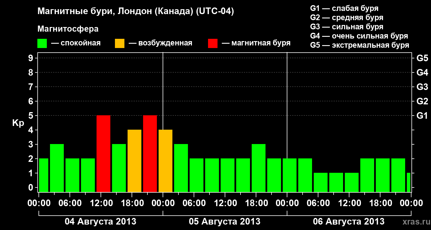 Изменения геомагнитного индекса Kp