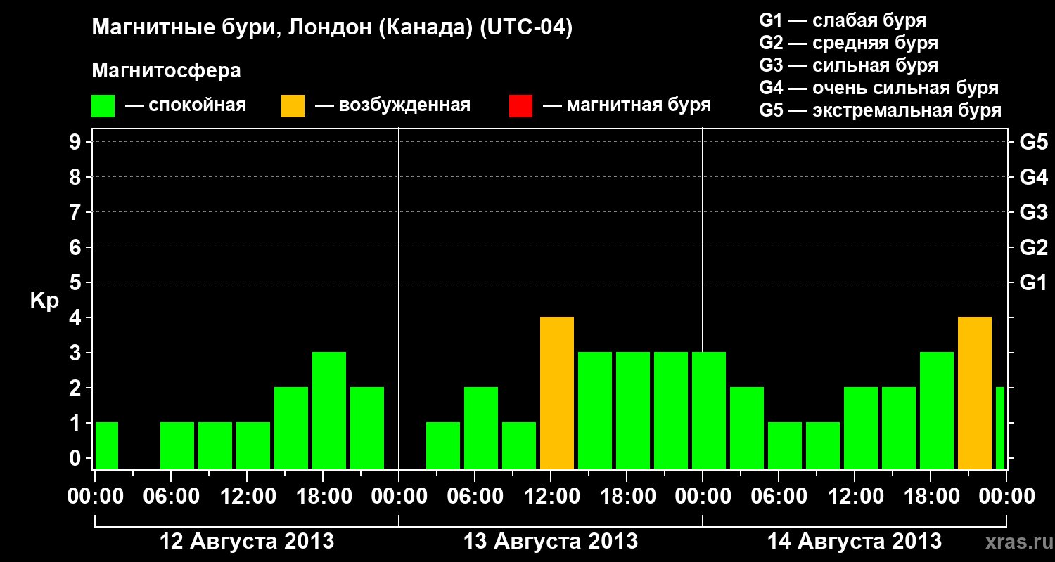 Изменения геомагнитного индекса Kp