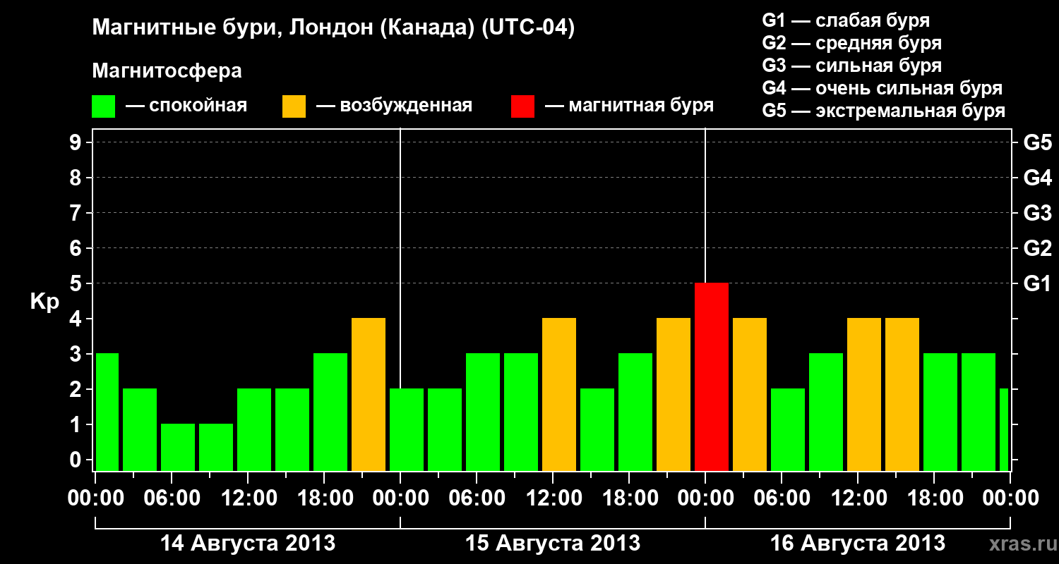 Изменения геомагнитного индекса Kp