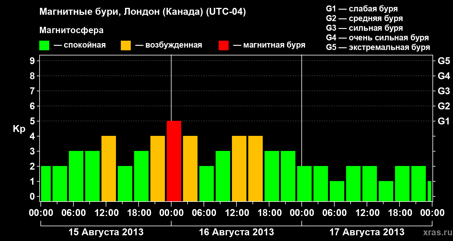 Изменения геомагнитного индекса Kp