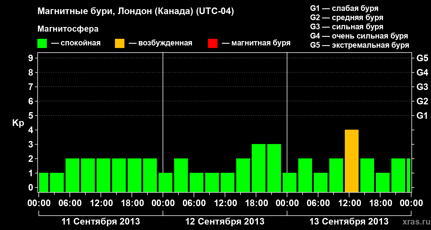 Изменения геомагнитного индекса Kp